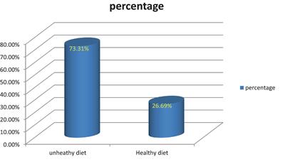 Healthy dietary practices and its’ associated factors among adults of Nekemte dwellers, Oromia State, Western Ethiopia